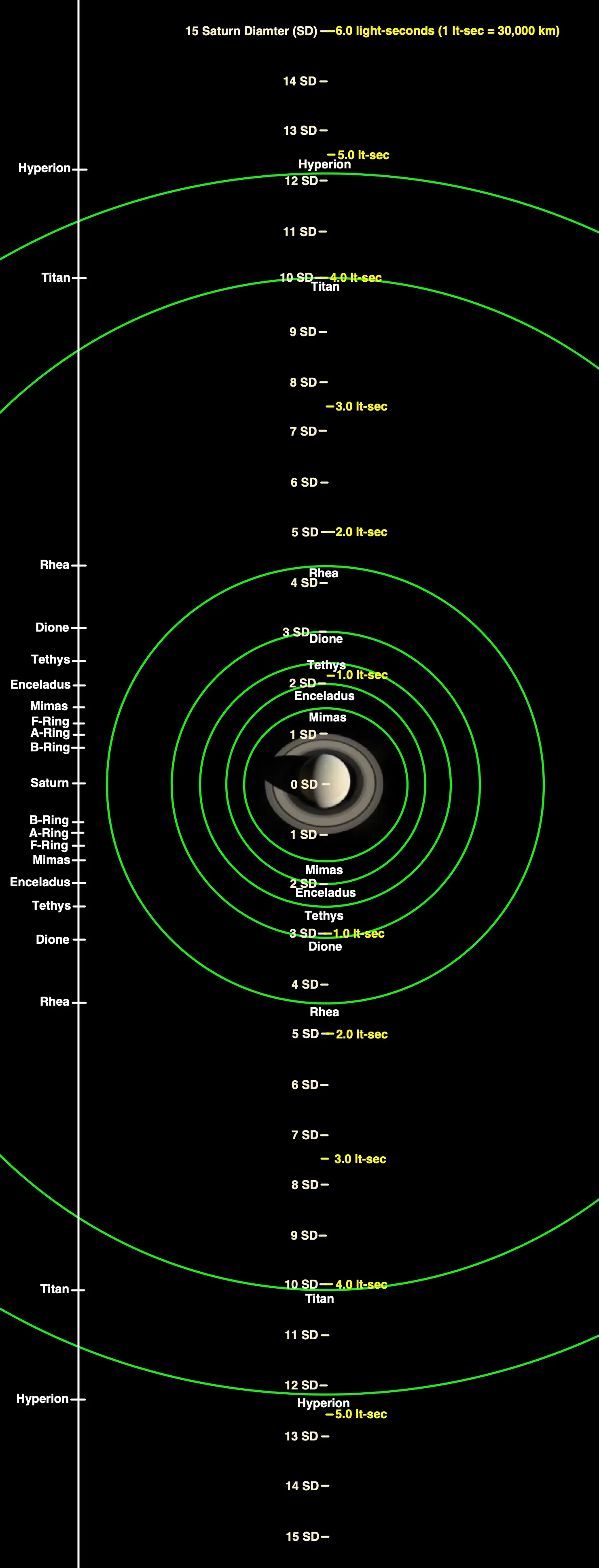 Saturn and its Moons